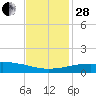 Port Fourchon tide chart for Friday, November 28, 2025