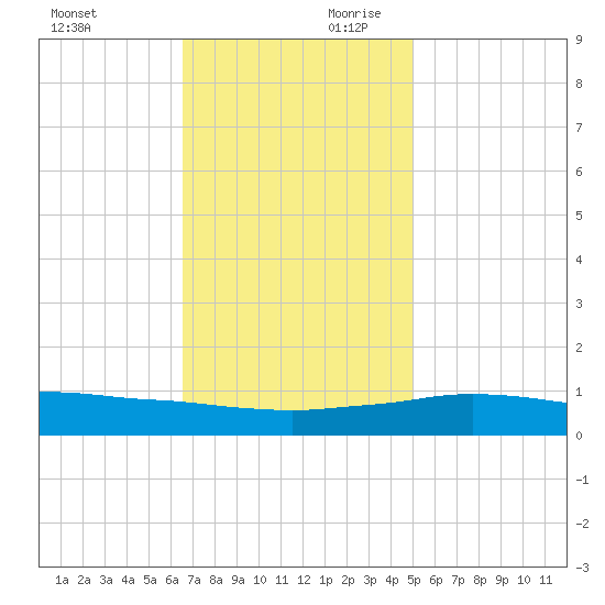 Port Fourchon tide chart for Saturday, November 29, 2025
