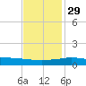Port Fourchon tide chart for Saturday, November 29, 2025