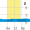 Port Fourchon tide chart for Sunday, November 2, 2025