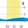 Port Fourchon tide chart for Monday, November 3, 2025