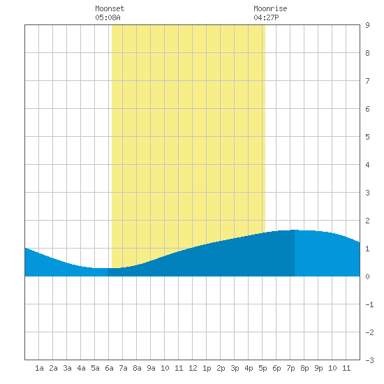 Port Fourchon tide chart for Tuesday, November 4, 2025