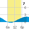 Port Fourchon tide chart for Friday, November 7, 2025