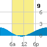 Port Fourchon tide chart for Sunday, November 9, 2025