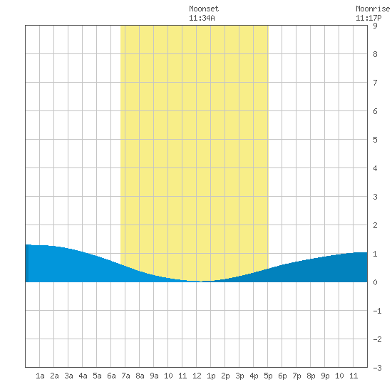 Port Fourchon tide chart for Wednesday, December 10, 2025