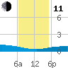 Port Fourchon tide chart for Thursday, December 11, 2025
