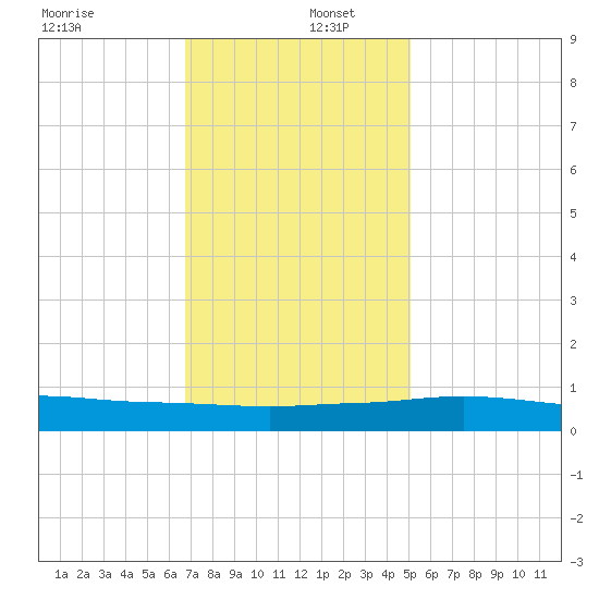 Port Fourchon tide chart for Friday, December 12, 2025
