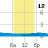 Port Fourchon tide chart for Friday, December 12, 2025