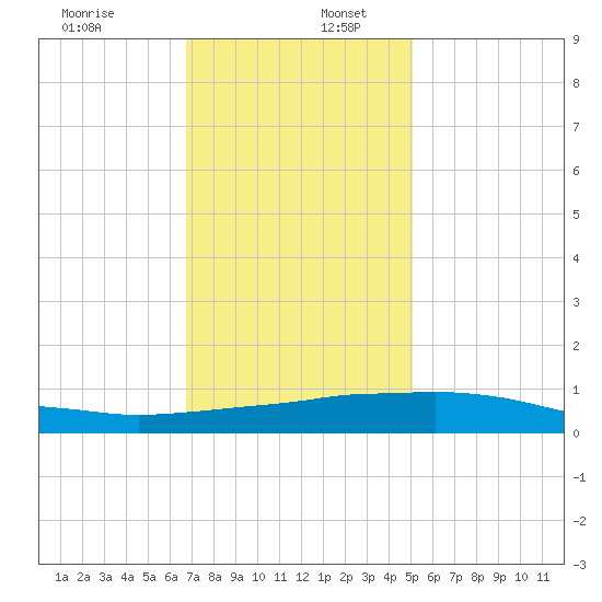 Port Fourchon tide chart for Saturday, December 13, 2025