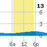 Port Fourchon tide chart for Saturday, December 13, 2025