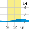 Port Fourchon tide chart for Sunday, December 14, 2025