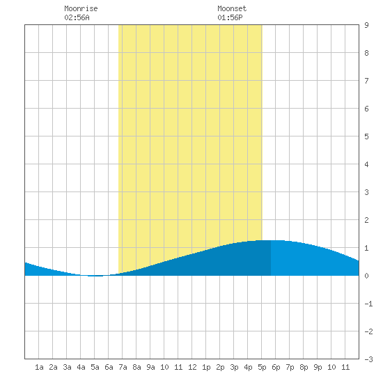 Port Fourchon tide chart for Monday, December 15, 2025