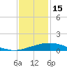 Port Fourchon tide chart for Monday, December 15, 2025