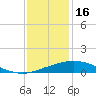Port Fourchon tide chart for Tuesday, December 16, 2025