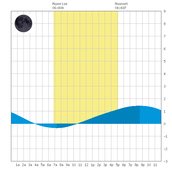 Port Fourchon tide chart for Friday, December 19, 2025
