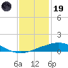 Port Fourchon tide chart for Friday, December 19, 2025