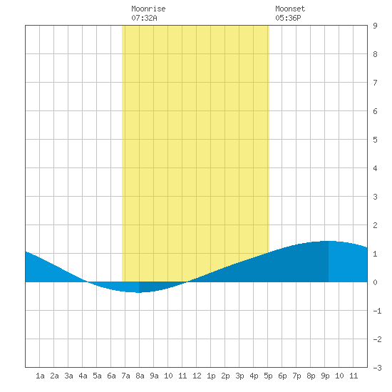 Port Fourchon tide chart for Saturday, December 20, 2025
