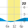 Port Fourchon tide chart for Monday, December 22, 2025