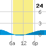 Port Fourchon tide chart for Wednesday, December 24, 2025