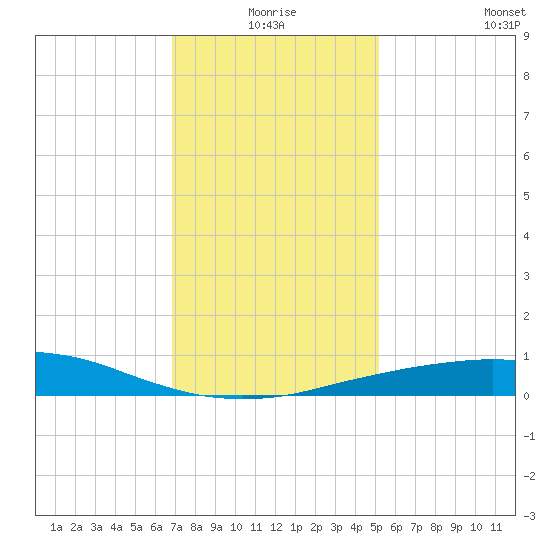 Port Fourchon tide chart for Thursday, December 25, 2025