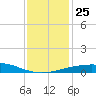 Port Fourchon tide chart for Thursday, December 25, 2025