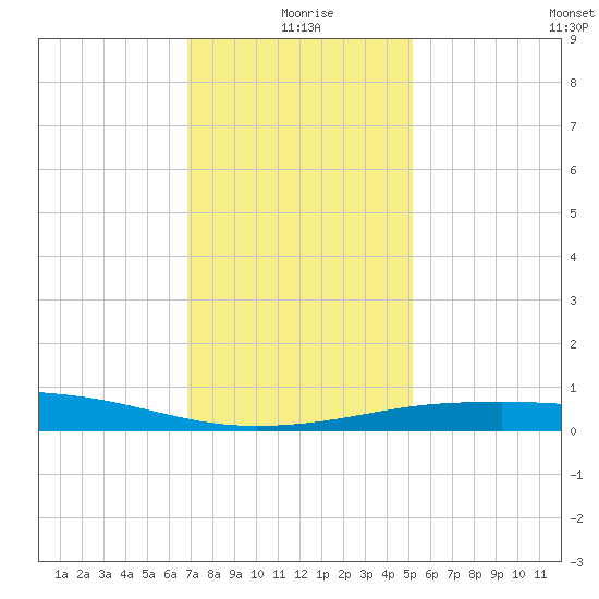 Port Fourchon tide chart for Friday, December 26, 2025