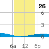 Port Fourchon tide chart for Friday, December 26, 2025