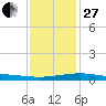 Port Fourchon tide chart for Saturday, December 27, 2025