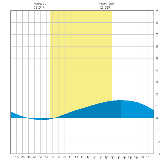 Port Fourchon tide chart for Tuesday, December 2, 2025