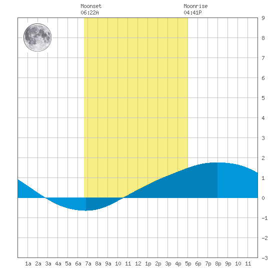 Port Fourchon tide chart for Thursday, December 4, 2025
