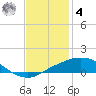 Port Fourchon tide chart for Thursday, December 4, 2025