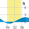 Port Fourchon tide chart for Friday, December 5, 2025
