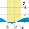 Port Fourchon tide chart for Sunday, December 7, 2025