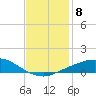 Port Fourchon tide chart for Monday, December 8, 2025