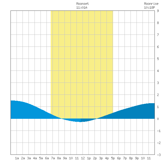 Port Fourchon tide chart for Tuesday, December 9, 2025