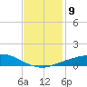 Port Fourchon tide chart for Tuesday, December 9, 2025