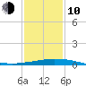 Port Fourchon tide chart for Saturday, January 10, 2026