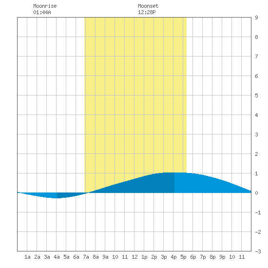 Port Fourchon tide chart for Monday, January 12, 2026
