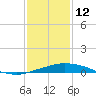 Port Fourchon tide chart for Monday, January 12, 2026