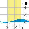 Port Fourchon tide chart for Tuesday, January 13, 2026