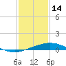 Port Fourchon tide chart for Wednesday, January 14, 2026