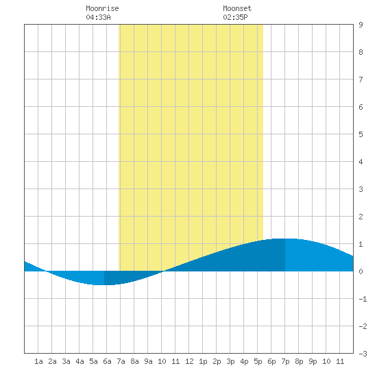 Port Fourchon tide chart for Thursday, January 15, 2026