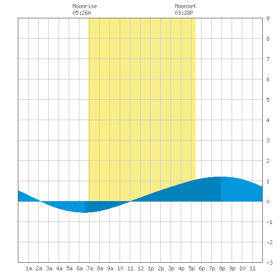Port Fourchon tide chart for Friday, January 16, 2026