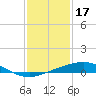 Port Fourchon tide chart for Saturday, January 17, 2026