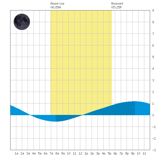 Port Fourchon tide chart for Sunday, January 18, 2026