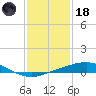 Port Fourchon tide chart for Sunday, January 18, 2026