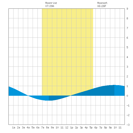 Port Fourchon tide chart for Monday, January 19, 2026