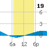 Port Fourchon tide chart for Monday, January 19, 2026