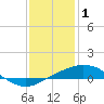 Port Fourchon tide chart for Thursday, January 1, 2026