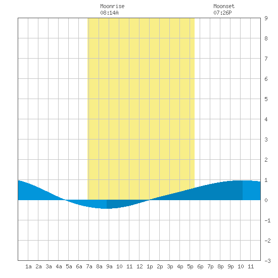 Port Fourchon tide chart for Tuesday, January 20, 2026